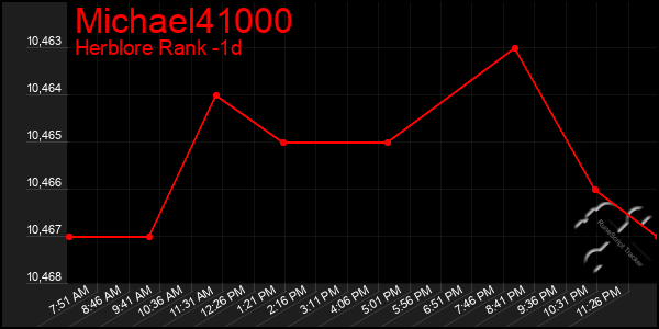 Last 24 Hours Graph of Michael41000