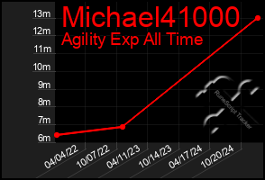 Total Graph of Michael41000