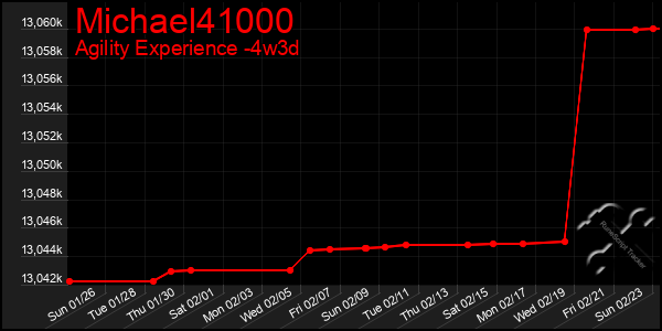 Last 31 Days Graph of Michael41000