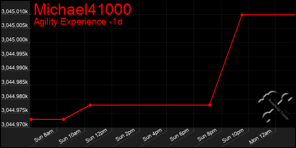 Last 24 Hours Graph of Michael41000