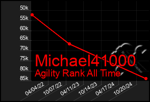 Total Graph of Michael41000