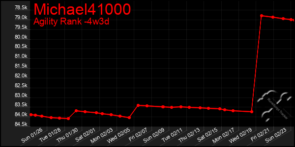 Last 31 Days Graph of Michael41000