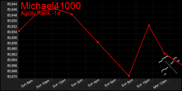 Last 24 Hours Graph of Michael41000