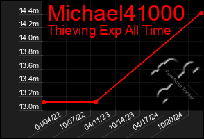 Total Graph of Michael41000