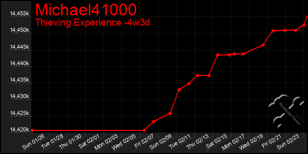 Last 31 Days Graph of Michael41000