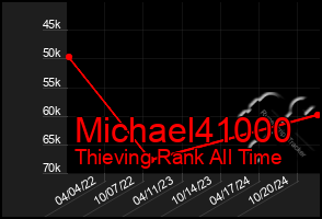 Total Graph of Michael41000