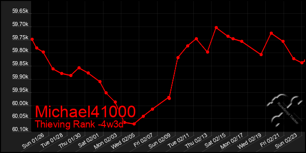 Last 31 Days Graph of Michael41000