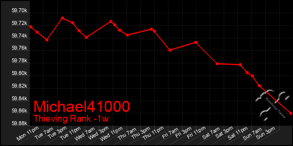 Last 7 Days Graph of Michael41000