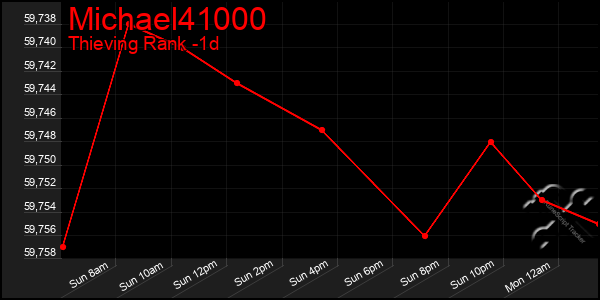 Last 24 Hours Graph of Michael41000