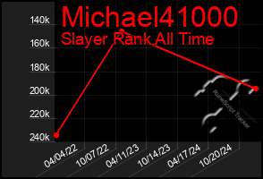 Total Graph of Michael41000