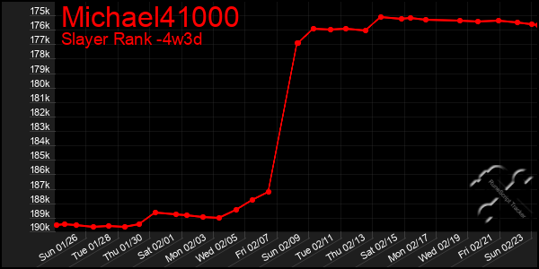 Last 31 Days Graph of Michael41000