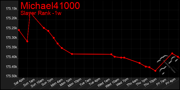 Last 7 Days Graph of Michael41000