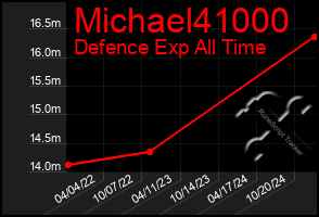 Total Graph of Michael41000