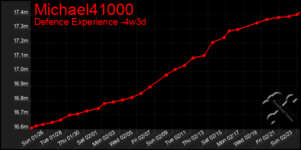 Last 31 Days Graph of Michael41000