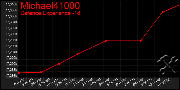 Last 24 Hours Graph of Michael41000