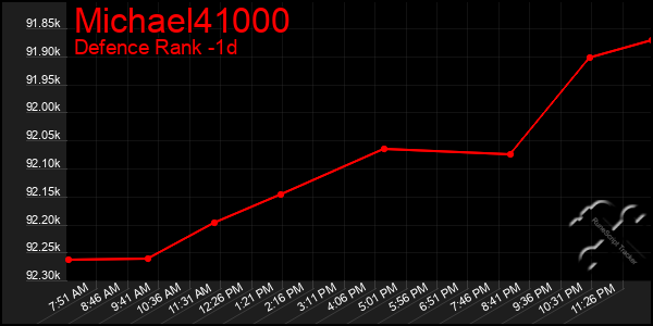 Last 24 Hours Graph of Michael41000