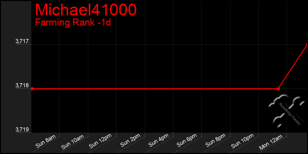 Last 24 Hours Graph of Michael41000