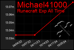 Total Graph of Michael41000