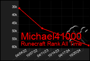 Total Graph of Michael41000