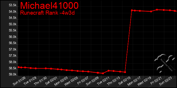 Last 31 Days Graph of Michael41000