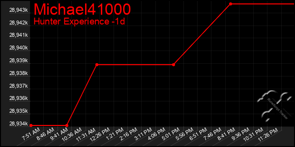 Last 24 Hours Graph of Michael41000