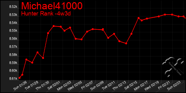 Last 31 Days Graph of Michael41000