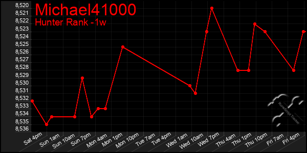 Last 7 Days Graph of Michael41000