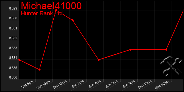 Last 24 Hours Graph of Michael41000