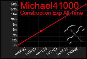 Total Graph of Michael41000