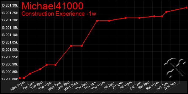 Last 7 Days Graph of Michael41000