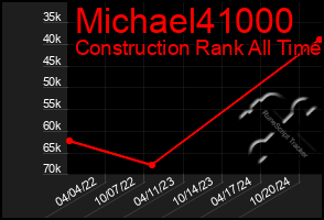 Total Graph of Michael41000