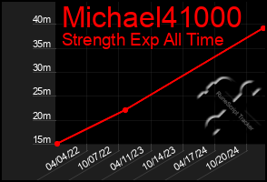 Total Graph of Michael41000