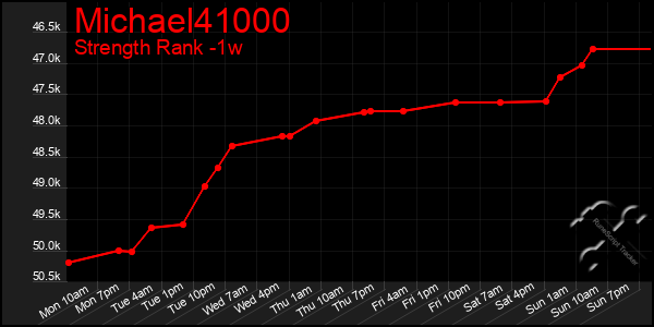 Last 7 Days Graph of Michael41000