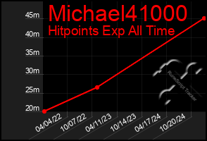 Total Graph of Michael41000