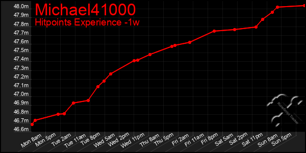 Last 7 Days Graph of Michael41000