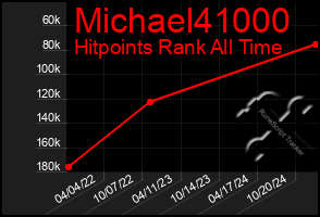 Total Graph of Michael41000