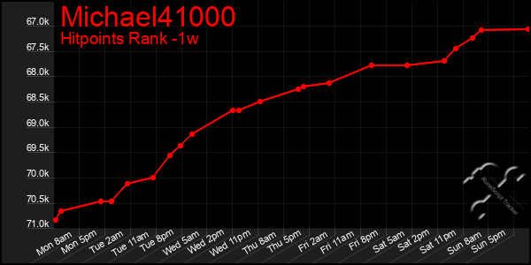 Last 7 Days Graph of Michael41000