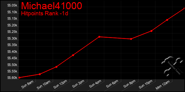 Last 24 Hours Graph of Michael41000