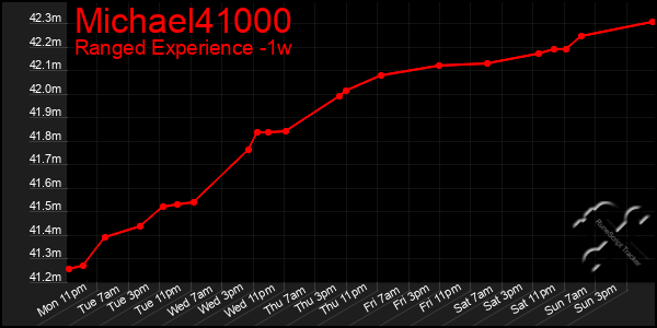 Last 7 Days Graph of Michael41000