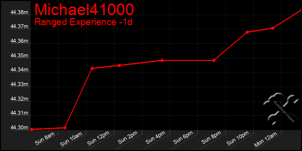 Last 24 Hours Graph of Michael41000