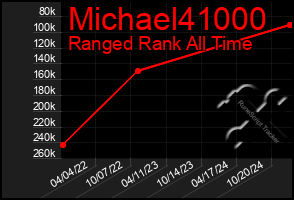 Total Graph of Michael41000