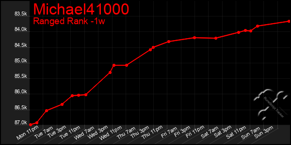 Last 7 Days Graph of Michael41000