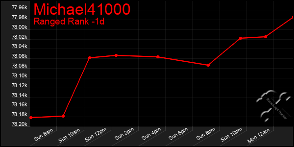 Last 24 Hours Graph of Michael41000