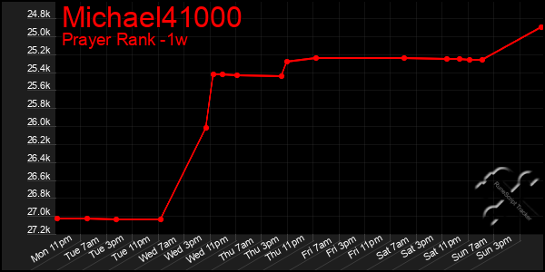 Last 7 Days Graph of Michael41000