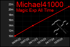 Total Graph of Michael41000