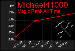 Total Graph of Michael41000