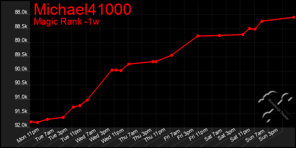 Last 7 Days Graph of Michael41000