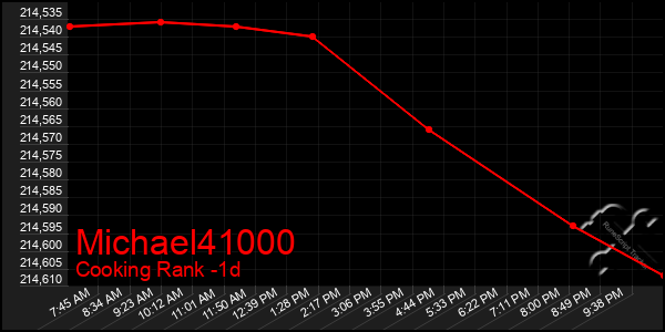 Last 24 Hours Graph of Michael41000