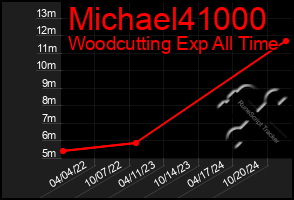 Total Graph of Michael41000