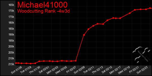 Last 31 Days Graph of Michael41000